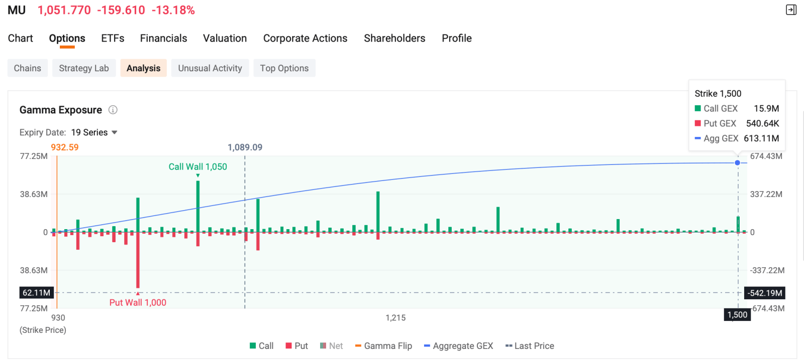 Welcome to your Daily Income Opportunities from the Seller Dashboard. This section highlights short-term income opportunities from today’s options market. Each pick is evaluated based on annualized ROI, probability of expiring out-of-the-money, and premium yield from the Seller Dashboard. Marvell Largest Options Trade Whale sold a block of $Marvell Technology (MRVL.US)$ Jan 21, 2028 $300 Call at the bid (opening position), collecting a total premium of ...