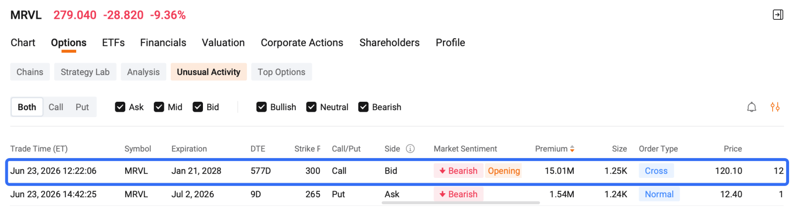 Welcome to your Daily Income Opportunities from the Seller Dashboard. This section highlights short-term income opportunities from today’s options market. Each pick is evaluated based on annualized ROI, probability of expiring out-of-the-money, and premium yield from the Seller Dashboard. Marvell Largest Options Trade Whale sold a block of $Marvell Technology (MRVL.US)$ Jan 21, 2028 $300 Call at the bid (opening position), collecting a total premium of ...