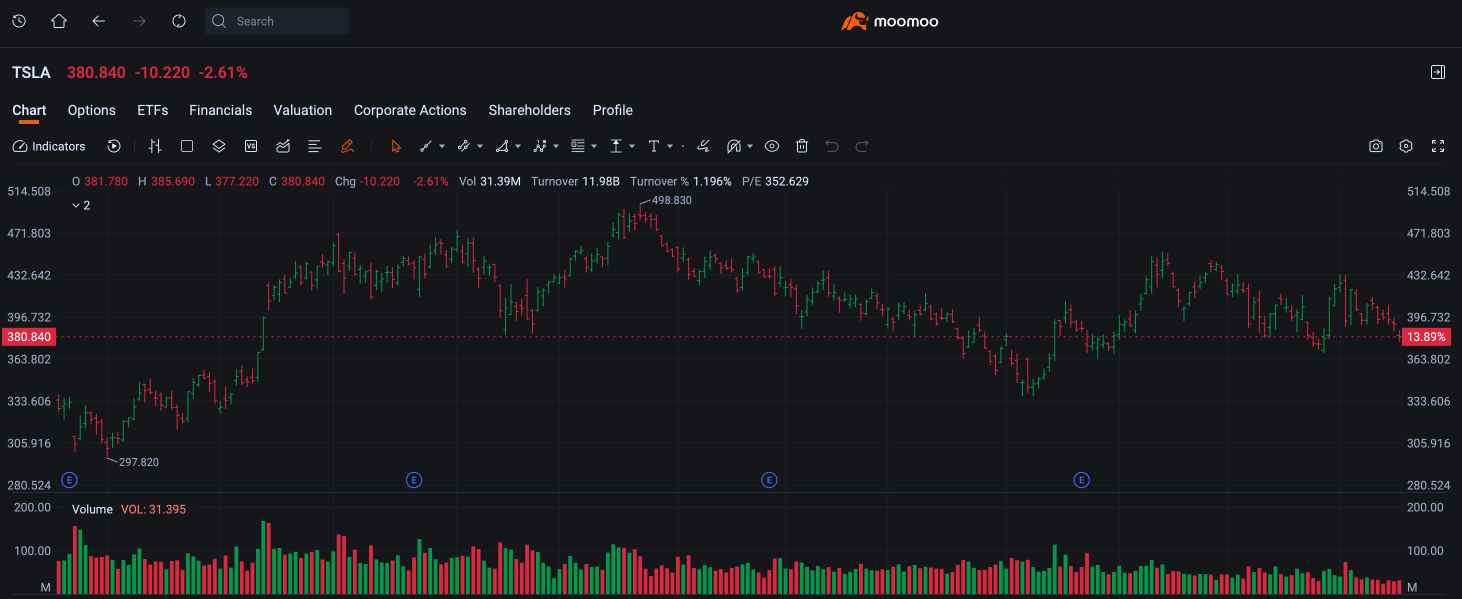 TSLA決算発表前のボラティリティ設定：オプション市場が株価変動を過小評価している可能性がある理由