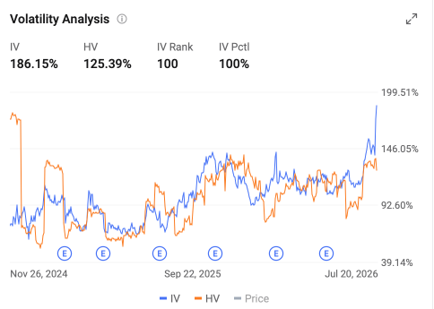 ブルーム・エナジー、決算発表前のIV（インプライド・ボラティリティ）が記録的186%に達し、4,400万ドルの強気のオプション取引が成立 | オプション・インカム・デイリー