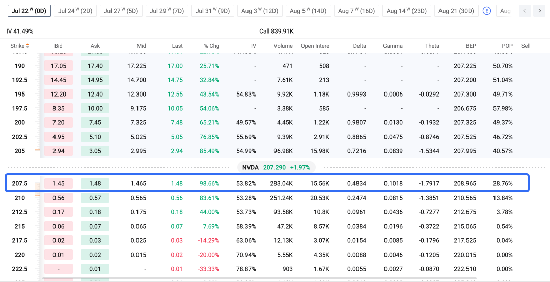 ความกังวลเรื่องภาษีศุลกากรกดดันตลาด ฟิวเจอร์ส ขณะที่ SPX Gamma ตรึงอยู่ที่ระดับ 7,500 | สถิติตลาด ออปชัน