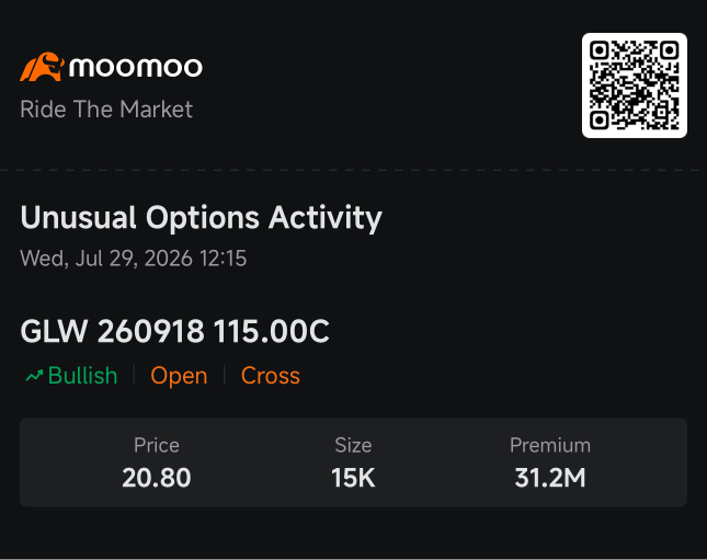 Call ออปชันฝั่งขาขึ้นทะลักเข้า GLW, CRWV และ NBIS หลังราคาเทขายลงมา 40%-60% | Smart Money Option