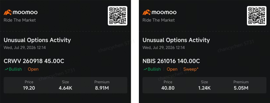 Call ออปชันฝั่งขาขึ้นทะลักเข้า GLW, CRWV และ NBIS หลังราคาเทขายลงมา 40%-60% | Smart Money Option