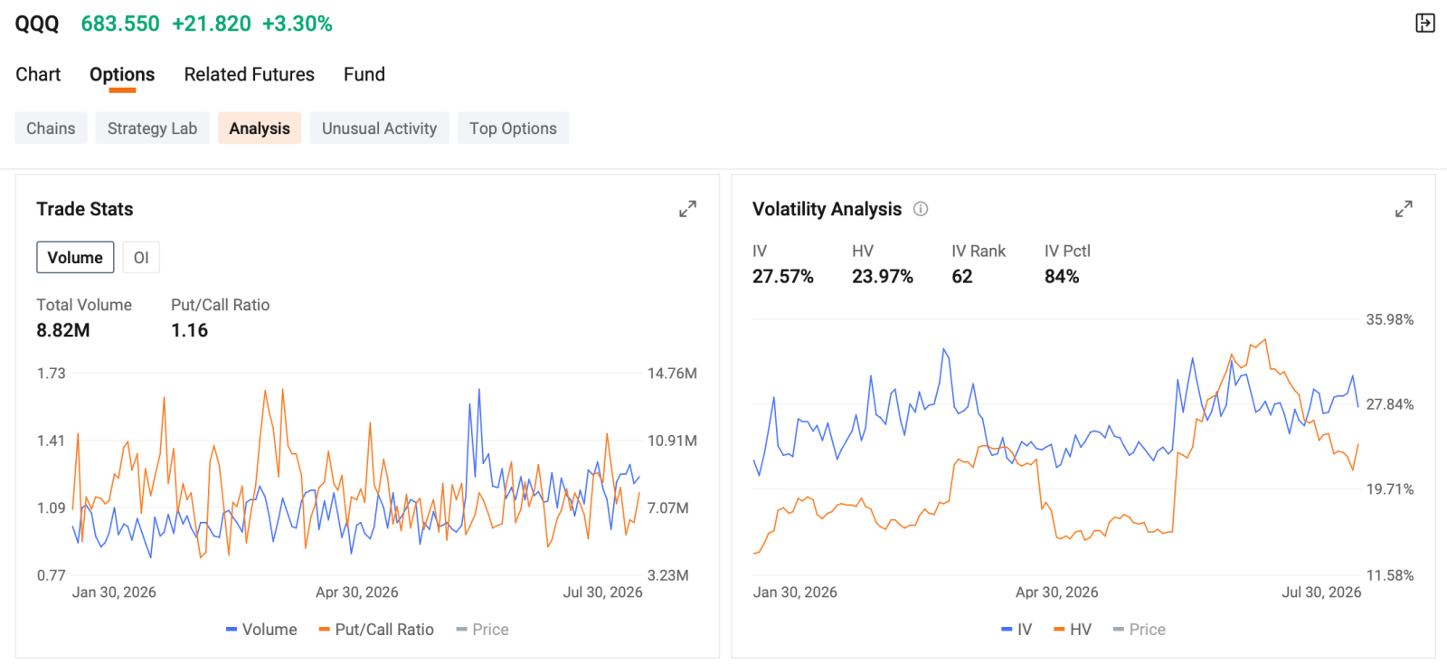 Pre-Market Outlook [Share Link: $Invesco QQQ Trust(QQQ.US)$] rises 1.38% pre-market, [Share Link: $SPDR S&P 500 ETF(SPY.US)$] rises 0.61% pre-market. Microsoft's Azure cloud revenue surged 43% year-over-year, exceeding $100 billion annually, sparking a broad rally in AI infrastructure stocks. Memory companies like $Micron Technology (MU.US)$ and $SK hynix (SKHY.US)$, along with AI data center operators including $CoreWeave (CRWV.US)$, posted s...
