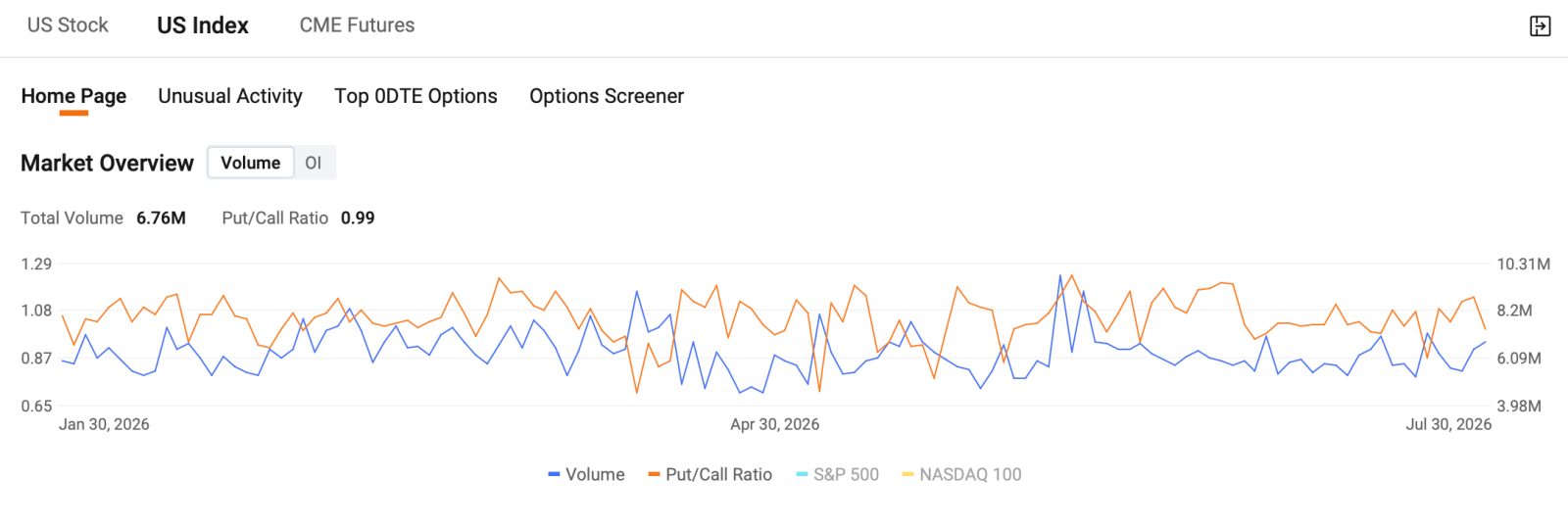 Pre-Market Outlook [Share Link: $Invesco QQQ Trust(QQQ.US)$] rises 1.38% pre-market, [Share Link: $SPDR S&P 500 ETF(SPY.US)$] rises 0.61% pre-market. Microsoft's Azure cloud revenue surged 43% year-over-year, exceeding $100 billion annually, sparking a broad rally in AI infrastructure stocks. Memory companies like $Micron Technology (MU.US)$ and $SK hynix (SKHY.US)$, along with AI data center operators including $CoreWeave (CRWV.US)$, posted s...