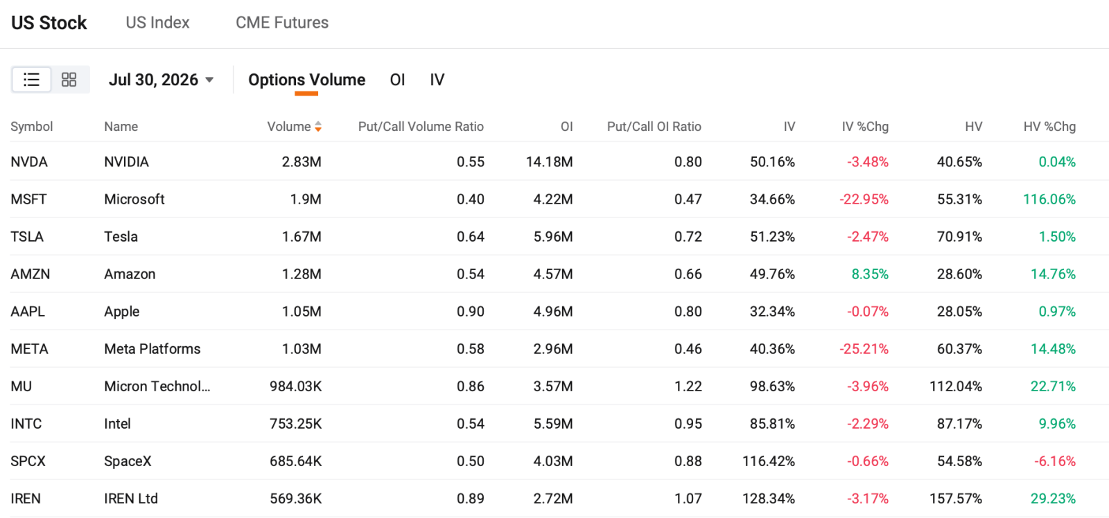 Pre-Market Outlook [Share Link: $Invesco QQQ Trust(QQQ.US)$] rises 1.38% pre-market, [Share Link: $SPDR S&P 500 ETF(SPY.US)$] rises 0.61% pre-market. Microsoft's Azure cloud revenue surged 43% year-over-year, exceeding $100 billion annually, sparking a broad rally in AI infrastructure stocks. Memory companies like $Micron Technology (MU.US)$ and $SK hynix (SKHY.US)$, along with AI data center operators including $CoreWeave (CRWV.US)$, posted s...