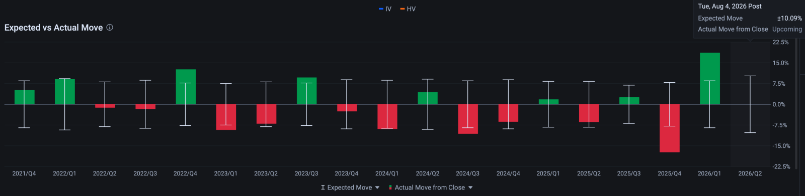 Two of the market's most closely watched semiconductor names report this week — $Advanced Micro Devices (AMD.US)$ reporting today post-market , $SanDisk (SNDK.US)$ tomorrow after the market close.  $Advanced Micro Devices (AMD.US)$ AMD's Q2 consensus sits at $11.3B revenue (+47% YoY), 56.1% non-GAAP gross margin, and $2.67B non-GAAP net income — modestly above guidance and likely clearable. The reported quarter is not the event. Q3 g...