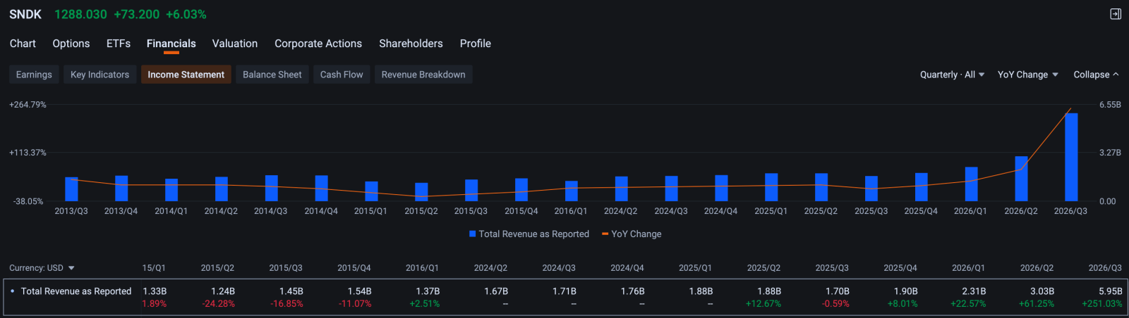 Two of the market's most closely watched semiconductor names report this week — $Advanced Micro Devices (AMD.US)$ reporting today post-market , $SanDisk (SNDK.US)$ tomorrow after the market close.  $Advanced Micro Devices (AMD.US)$ AMD's Q2 consensus sits at $11.3B revenue (+47% YoY), 56.1% non-GAAP gross margin, and $2.67B non-GAAP net income — modestly above guidance and likely clearable. The reported quarter is not the event. Q3 g...