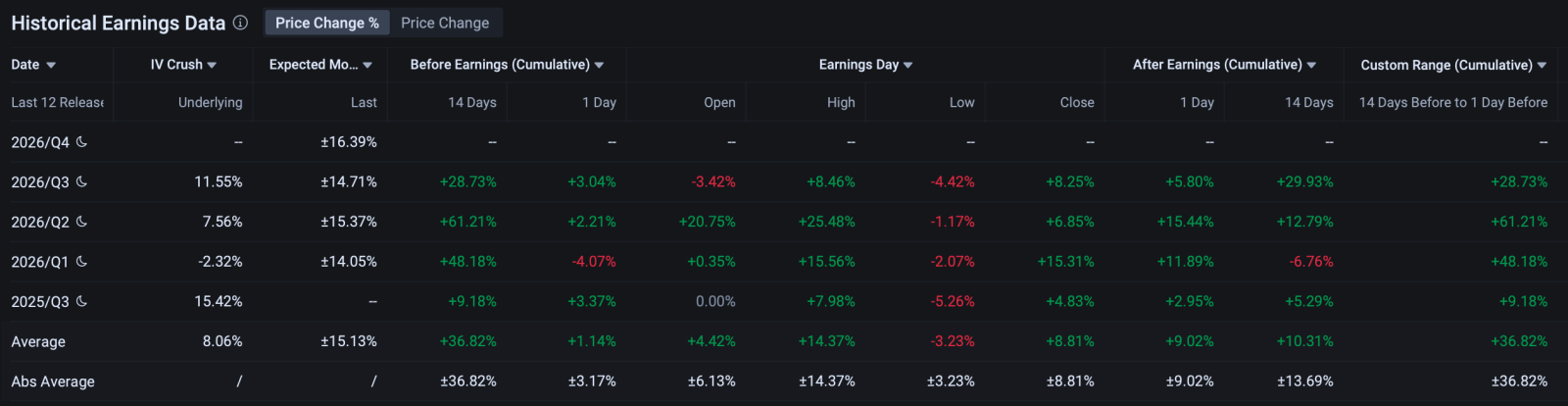 Two of the market's most closely watched semiconductor names report this week — $Advanced Micro Devices (AMD.US)$ reporting today post-market , $SanDisk (SNDK.US)$ tomorrow after the market close.  $Advanced Micro Devices (AMD.US)$ AMD's Q2 consensus sits at $11.3B revenue (+47% YoY), 56.1% non-GAAP gross margin, and $2.67B non-GAAP net income — modestly above guidance and likely clearable. The reported quarter is not the event. Q3 g...