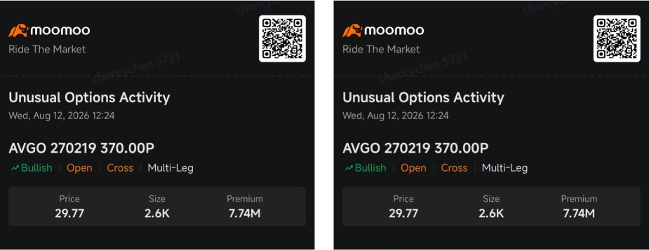博通瞄准$490？聪明钱做出大胆看涨押注 | 聪明钱期权