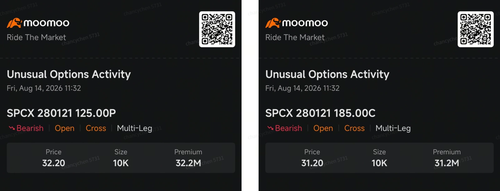 By Chancy $SpaceX (SPCX.US)$ ’s first employee share unlock didn’t trigger the wave of selling investors had feared. Instead, SPCX rebounded sharply, rising as much as 35% over five trading days and reclaiming its $135 IPO price. But with the next unlock approaching, the options market is sending a more cautious signal. SPCX slipped back toward $137 on Friday, while a large long-dated options trade suggested some big money may...
