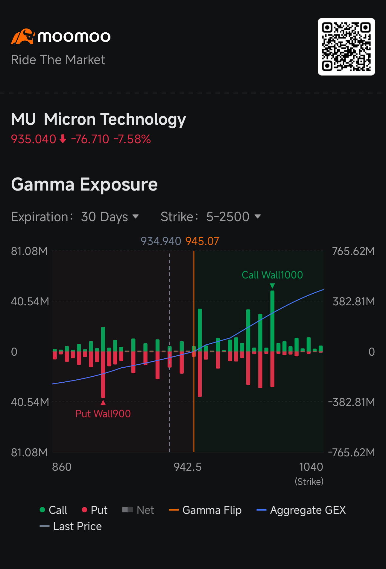 Micron ร่วงจากระดับ $1,000 หลังสัญญา Short-Term Put ทะลัก | Smart Money Option