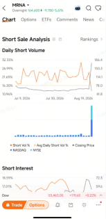 ต่อจาก Moderna มาดูวิธีหาหุ้นที่จะเกิด Short Squeeze ตัวถัดไปบน moomoo