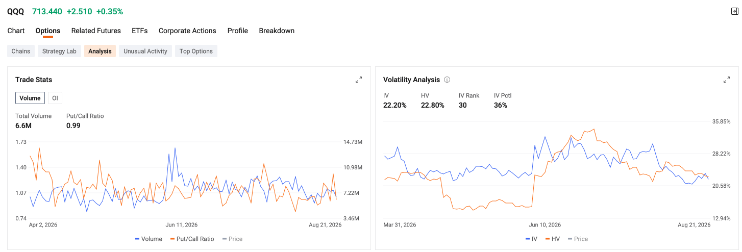 อัตราส่วน Put/Call ของ QQQ ร่วงลงเหลือ 0.99 ขณะที่ค่าความผันผวนแฝง (IV) ทรงตัวที่ 22.20% ก่อนเหตุการณ์สำคัญ | สถิติตลาดออปชัน