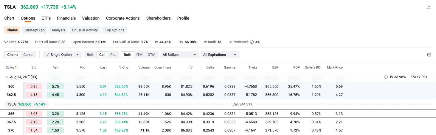 อัตราส่วน Put/Call ของ QQQ ร่วงลงเหลือ 0.99 ขณะที่ค่าความผันผวนแฝง (IV) ทรงตัวที่ 22.20% ก่อนเหตุการณ์สำคัญ | สถิติตลาดออปชัน