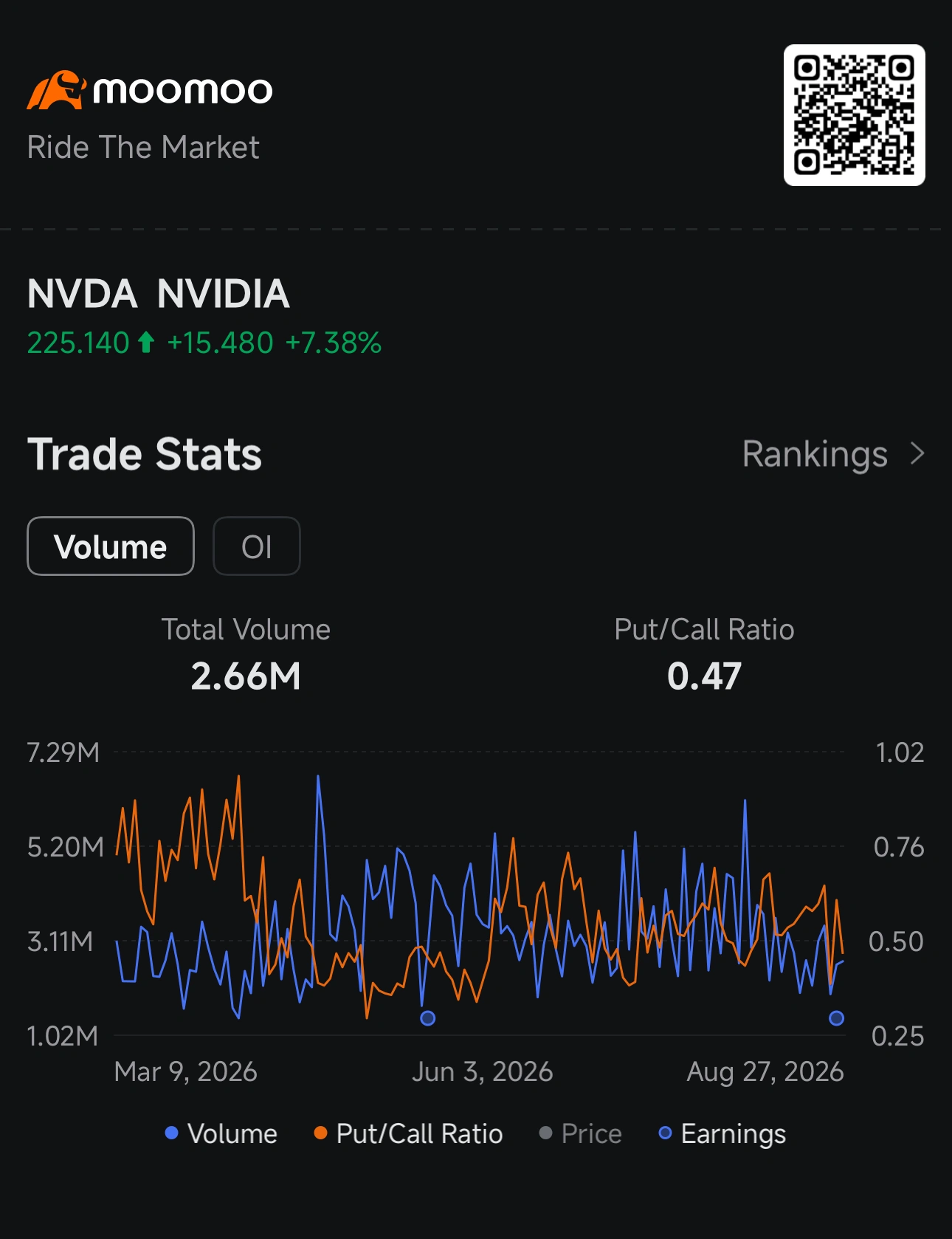 By Chancy $NVIDIA (NVDA.US)$ surged nearly 9% after earnings, pushing toward $230. Q2 revenue and Data Center sales both beat expectations, while Q3 guidance also came in above consensus. More importantly, management expects FY2028 revenue to grow about 70%, well above Wall Street’s prior expectation of roughly 45%, strengthening confidence in the durability of AI demand. Call Buying Picks Up as Traders Add Protection Opt...