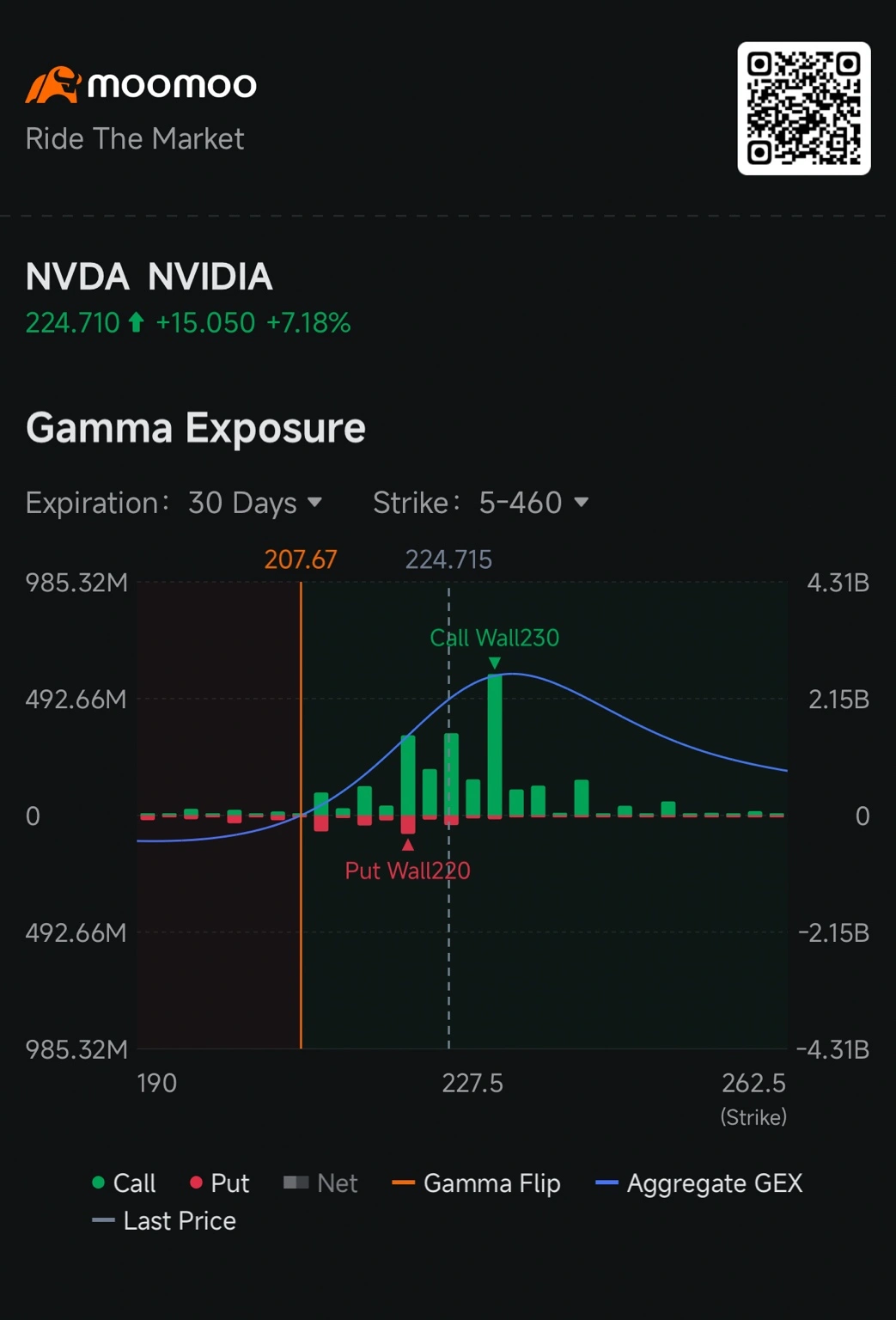 By Chancy $NVIDIA (NVDA.US)$ surged nearly 9% after earnings, pushing toward $230. Q2 revenue and Data Center sales both beat expectations, while Q3 guidance also came in above consensus. More importantly, management expects FY2028 revenue to grow about 70%, well above Wall Street’s prior expectation of roughly 45%, strengthening confidence in the durability of AI demand. Call Buying Picks Up as Traders Add Protection Opt...