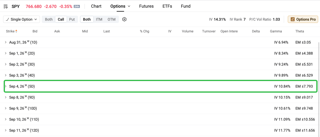 $100 期權俱樂部 | 非農就業報告遇上博通業績，標普500指數連續22個交易日跌幅未達1%，VIX指數走低