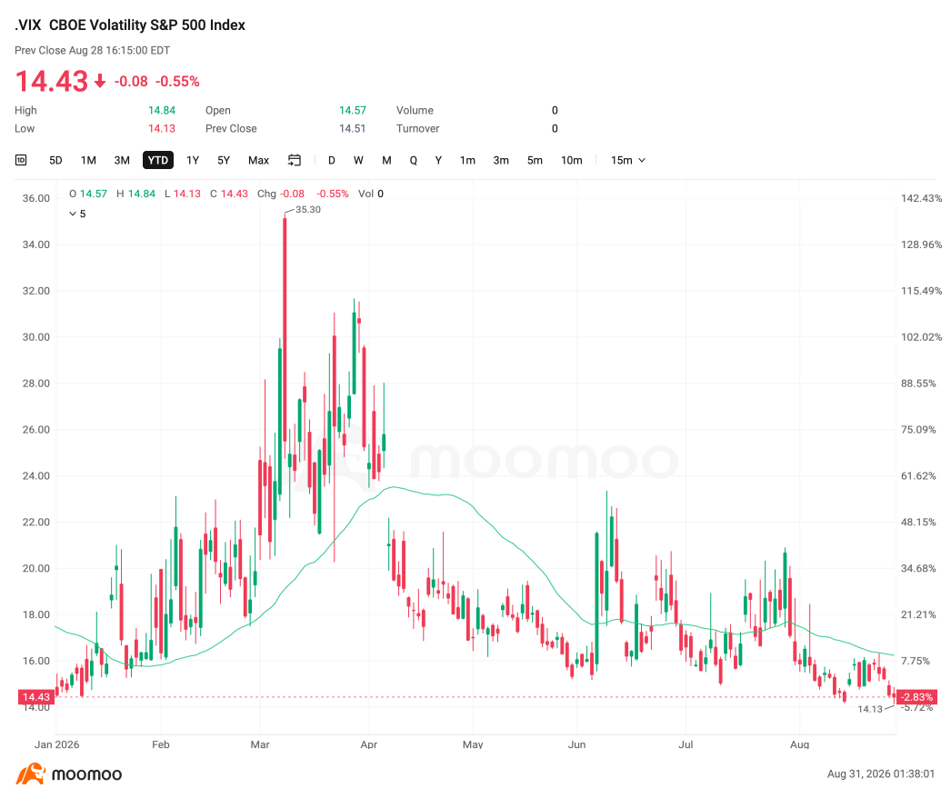 $100 期權俱樂部 | 非農就業報告遇上博通業績，標普500指數連續22個交易日跌幅未達1%，VIX指數走低