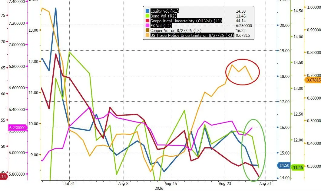 Equity, bond, and FX vol all at multi-week lows