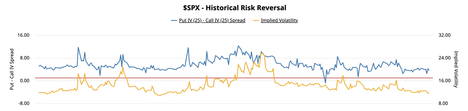 SPX skew near historical lows