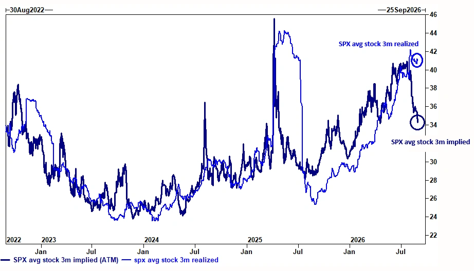 Single-stock implied vol now largely below realized