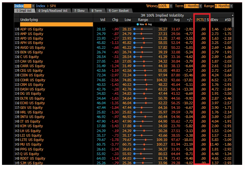 One-third of SPX stocks showing implieds in the sub-5th percentile — vol ownership looks attractive