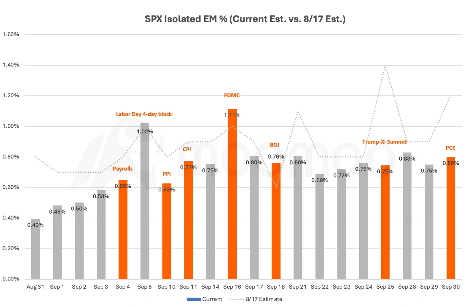 FOMC (±1.11%) leads September's event risk