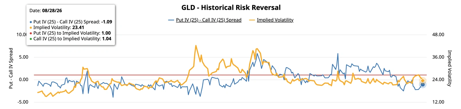 GLD risk reversal at -1.09 — calls more expensive than puts, debasement bid intact