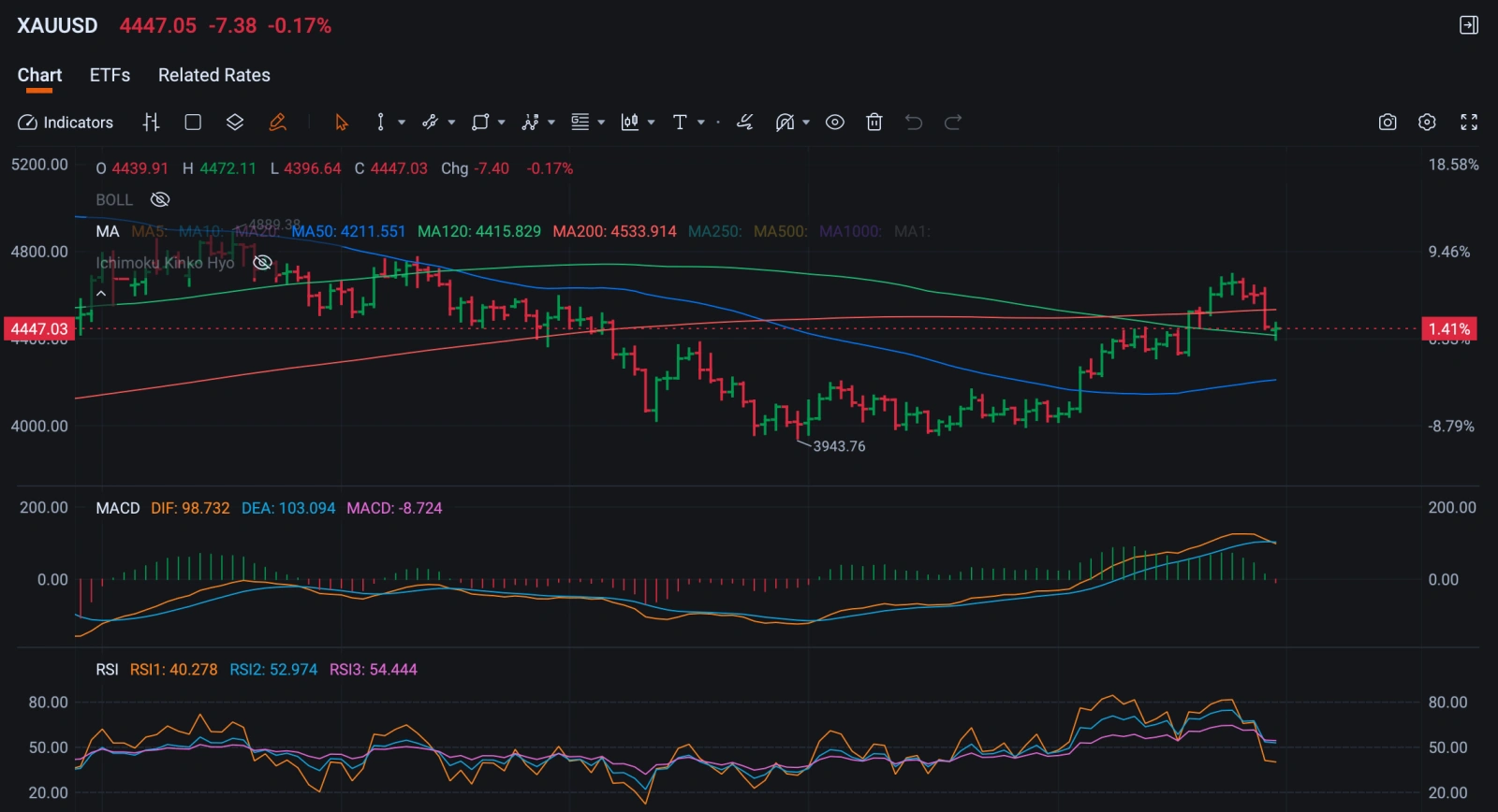 Gold breaks its 200-day moving average — tactical headwind as real yields rise