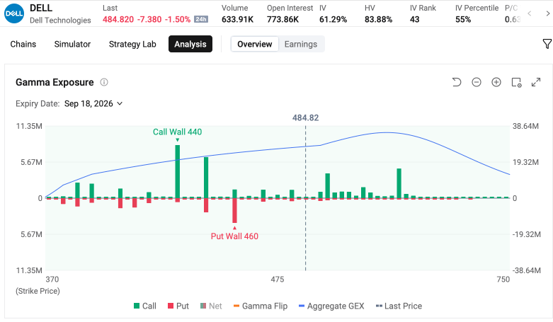 戴爾科技、ServiceNow、甲骨文、CrowdStrike 等 | 期權收入日報