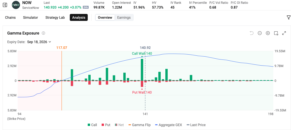 戴爾科技、ServiceNow、甲骨文、CrowdStrike 等 | 期權收入日報