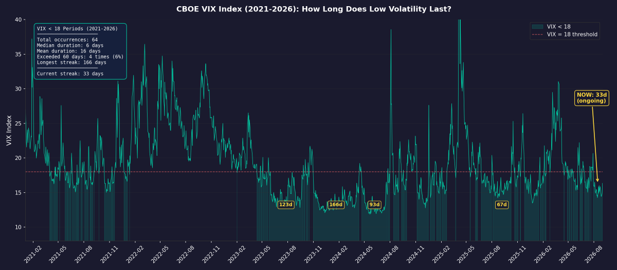 ช่วงที่ VIX ต่ำกว่า 18 ติดต่อกันมักจะอยู่ไม่ถึง 60 วัน — ตอนนี้เราอยู่ที่วันที่ 33 แล้ว