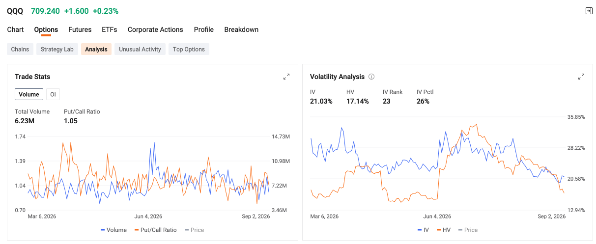 วอลุ่มออปชัน QQQ เบาบาง และ Put/Call Ratio ซบเซา ก่อนประกาศตัวเลข NFP | สถิติตลาดออปชัน