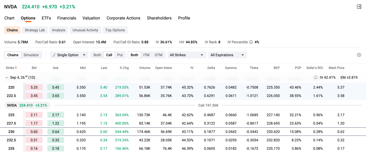 วอลุ่มออปชัน QQQ เบาบาง และ Put/Call Ratio ซบเซา ก่อนประกาศตัวเลข NFP | สถิติตลาดออปชัน