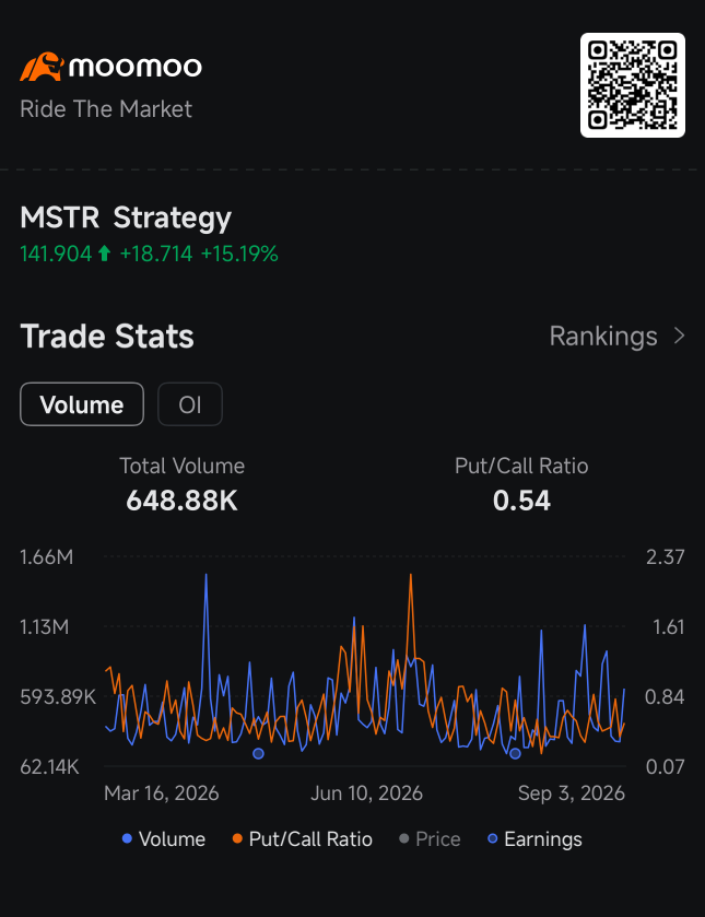 MSTR พุ่ง 17% ตามทิศทาง Bitcoin ที่ดีดตัวแรง ออปชันส่วนใหญ่เดิมพันขาขึ้นต่อ | Smart Money Option