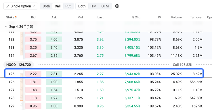4 ปัจจัยหนุน Robinhood พุ่ง 16% แถม 0DTE Call ดีดตัวแรง 9,000% | Options Income Daily