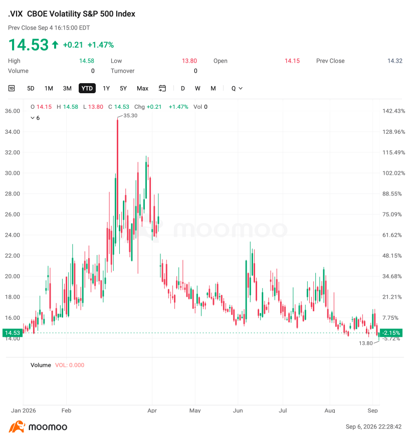 Micron กลับมายืนเหนือ 1,000 หลังสัญญาณ ออปชัน เป็นบวก ขณะที่รายใหญ่กวาด VIX OTM Call มูลค่า 22 ล้านดอลลาร์ | Options Weekly
