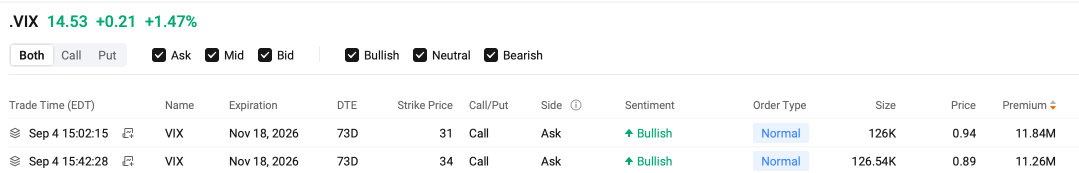 Micron กลับมายืนเหนือ 1,000 หลังสัญญาณ ออปชัน เป็นบวก ขณะที่รายใหญ่กวาด VIX OTM Call มูลค่า 22 ล้านดอลลาร์ | Options Weekly