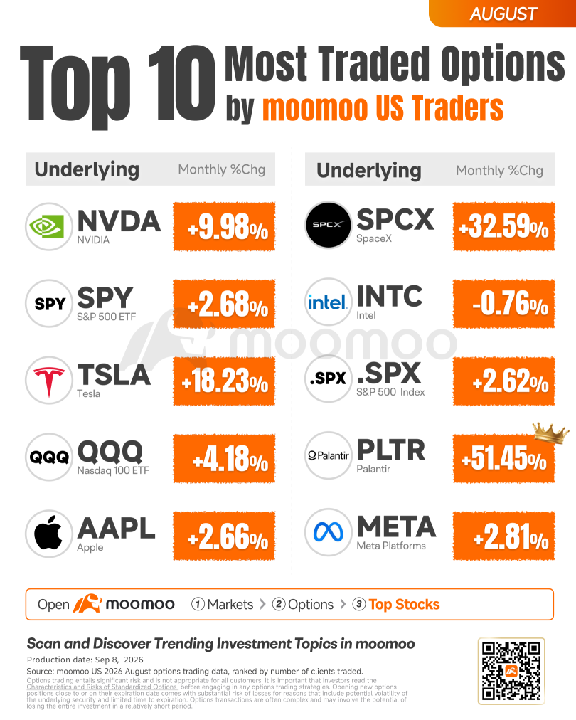 moomoo美国交易员8月十大最活跃期权：特斯拉、SpaceX、Palantir等