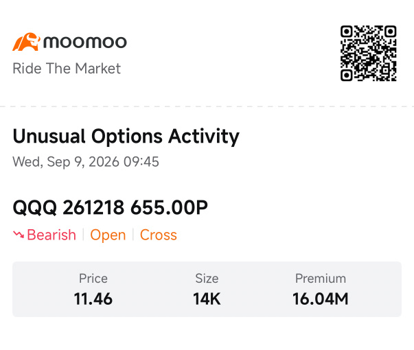 เงินไหลเข้า 18 ล้านดอลลาร์ เปิด Long Put ใน SPY และ QQQ ก่อนประกาศ CPI วันศุกร์นี้ | Options Income Daily