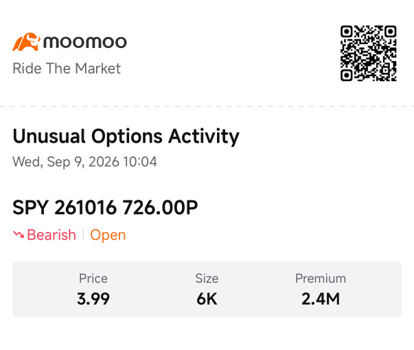 เงินไหลเข้า 18 ล้านดอลลาร์ เปิด Long Put ใน SPY และ QQQ ก่อนประกาศ CPI วันศุกร์นี้ | Options Income Daily
