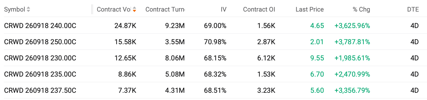by Monta HONG, CFA | Options Strategist $CrowdStrike (CRWD.US)$ ripped over 13% to a record on Monday, $Palo Alto Networks (PANW.US)$ also surged 13% as capital rotated from chips into security software after Anthropic's AI-safety warning. The options market front-ran the move rather than hedging it. Calls dominate the tape.  Top 5 traded contracts on Monday are both near-dated calls,  posting single-day gai...