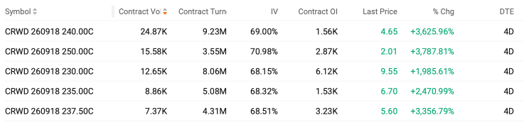 CrowdStrike พุ่งทำนิวไฮ ขณะที่ Call ออปชันที่มีการซื้อขายสูงสุดดีดตัวขึ้นกว่า 3,600% | Options Income Daily