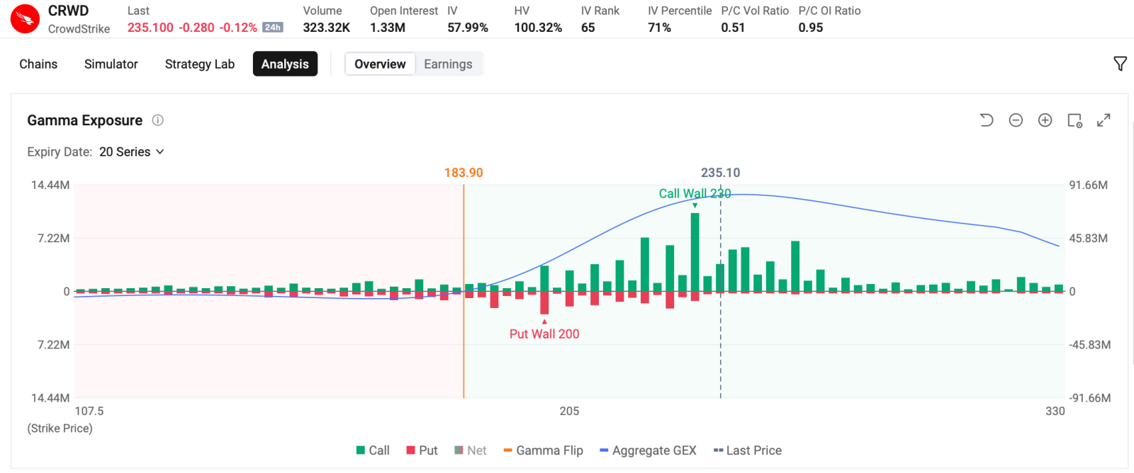 by Monta HONG, CFA | Options Strategist $CrowdStrike (CRWD.US)$ ripped over 13% to a record on Monday, $Palo Alto Networks (PANW.US)$ also surged 13% as capital rotated from chips into security software after Anthropic's AI-safety warning. The options market front-ran the move rather than hedging it. Calls dominate the tape.  Top 5 traded contracts on Monday are both near-dated calls,  posting single-day gai...