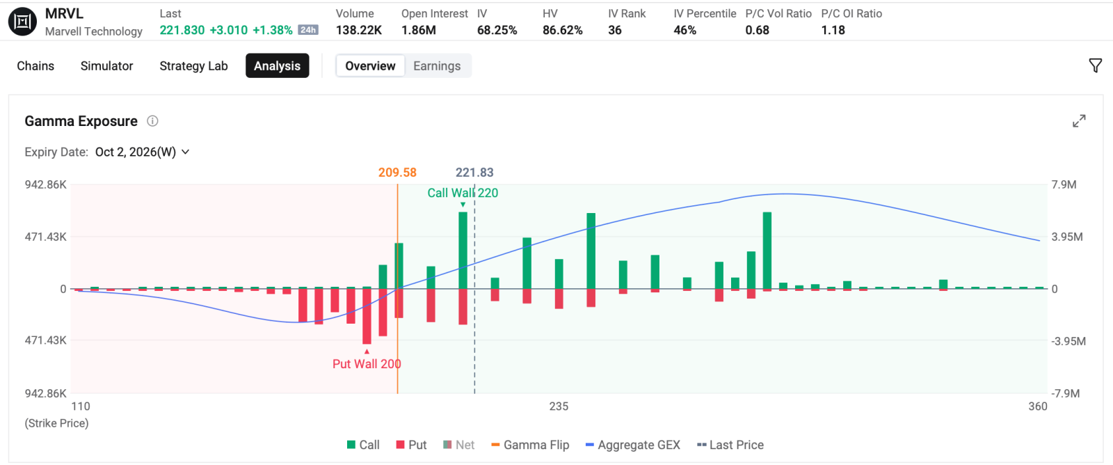 by Monta HONG, CFA | Options Strategist $CrowdStrike (CRWD.US)$ ripped over 13% to a record on Monday, $Palo Alto Networks (PANW.US)$ also surged 13% as capital rotated from chips into security software after Anthropic's AI-safety warning. The options market front-ran the move rather than hedging it. Calls dominate the tape.  Top 5 traded contracts on Monday are both near-dated calls,  posting single-day gai...