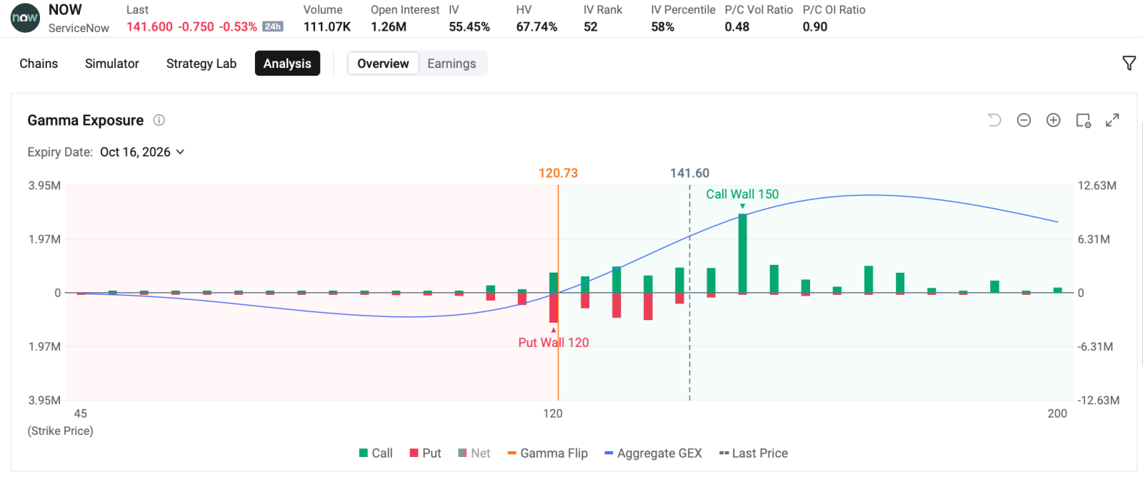 by Monta HONG, CFA | Options Strategist $CrowdStrike (CRWD.US)$ ripped over 13% to a record on Monday, $Palo Alto Networks (PANW.US)$ also surged 13% as capital rotated from chips into security software after Anthropic's AI-safety warning. The options market front-ran the move rather than hedging it. Calls dominate the tape.  Top 5 traded contracts on Monday are both near-dated calls,  posting single-day gai...