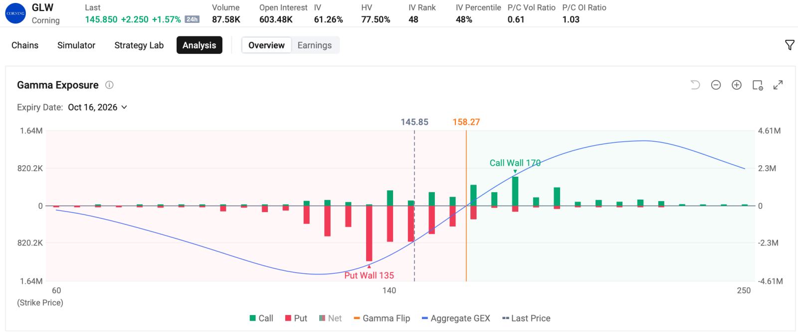 by Monta HONG, CFA | Options Strategist $CrowdStrike (CRWD.US)$ ripped over 13% to a record on Monday, $Palo Alto Networks (PANW.US)$ also surged 13% as capital rotated from chips into security software after Anthropic's AI-safety warning. The options market front-ran the move rather than hedging it. Calls dominate the tape.  Top 5 traded contracts on Monday are both near-dated calls,  posting single-day gai...