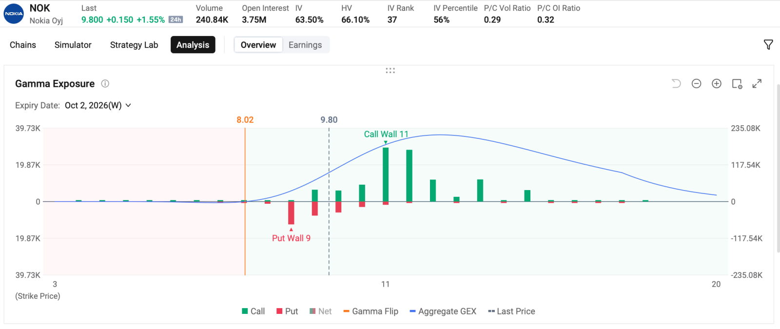 by Monta HONG, CFA | Options Strategist $CrowdStrike (CRWD.US)$ ripped over 13% to a record on Monday, $Palo Alto Networks (PANW.US)$ also surged 13% as capital rotated from chips into security software after Anthropic's AI-safety warning. The options market front-ran the move rather than hedging it. Calls dominate the tape.  Top 5 traded contracts on Monday are both near-dated calls,  posting single-day gai...