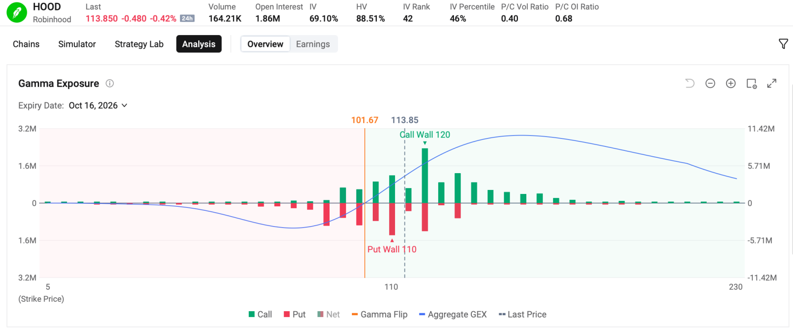 by Monta HONG, CFA | Options Strategist $CrowdStrike (CRWD.US)$ ripped over 13% to a record on Monday, $Palo Alto Networks (PANW.US)$ also surged 13% as capital rotated from chips into security software after Anthropic's AI-safety warning. The options market front-ran the move rather than hedging it. Calls dominate the tape.  Top 5 traded contracts on Monday are both near-dated calls,  posting single-day gai...